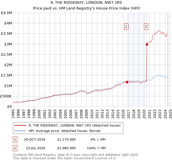 9, THE RIDGEWAY, LONDON, NW7 1RS: Price paid vs HM Land Registry's House Price Index