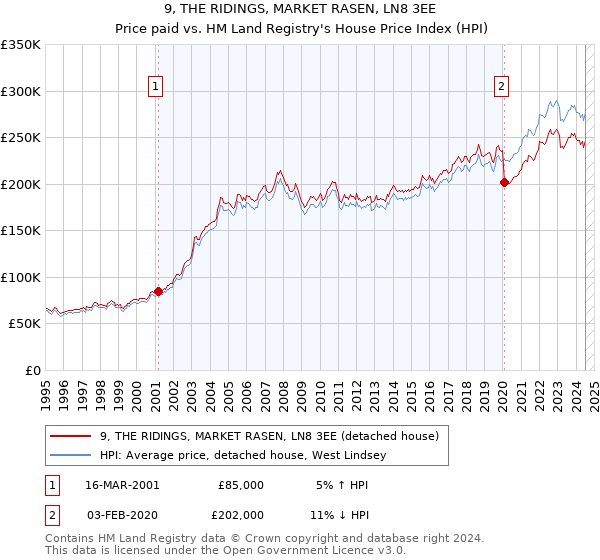 9, THE RIDINGS, MARKET RASEN, LN8 3EE: Price paid vs HM Land Registry's House Price Index