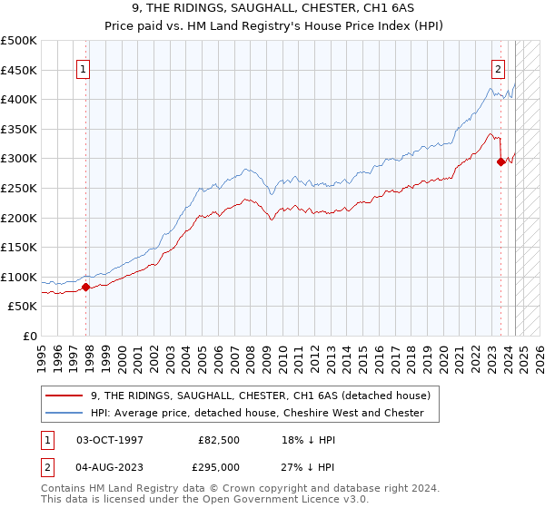 9, THE RIDINGS, SAUGHALL, CHESTER, CH1 6AS: Price paid vs HM Land Registry's House Price Index