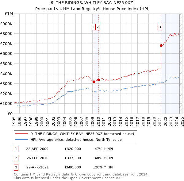 9, THE RIDINGS, WHITLEY BAY, NE25 9XZ: Price paid vs HM Land Registry's House Price Index