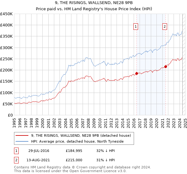 9, THE RISINGS, WALLSEND, NE28 9PB: Price paid vs HM Land Registry's House Price Index