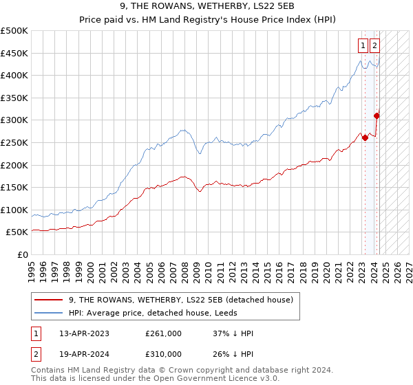 9, THE ROWANS, WETHERBY, LS22 5EB: Price paid vs HM Land Registry's House Price Index