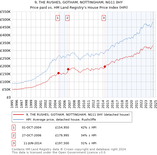 9, THE RUSHES, GOTHAM, NOTTINGHAM, NG11 0HY: Price paid vs HM Land Registry's House Price Index