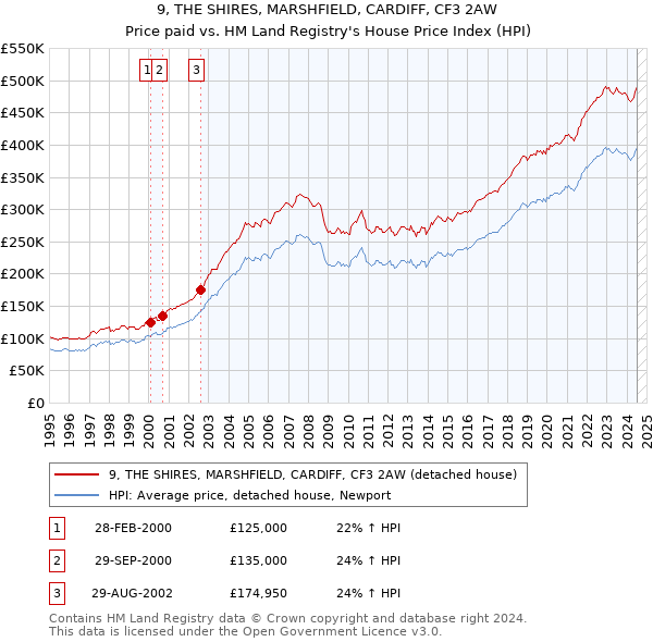 9, THE SHIRES, MARSHFIELD, CARDIFF, CF3 2AW: Price paid vs HM Land Registry's House Price Index