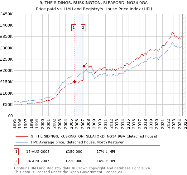 9, THE SIDINGS, RUSKINGTON, SLEAFORD, NG34 9GA: Price paid vs HM Land Registry's House Price Index