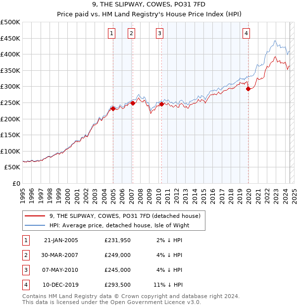 9, THE SLIPWAY, COWES, PO31 7FD: Price paid vs HM Land Registry's House Price Index