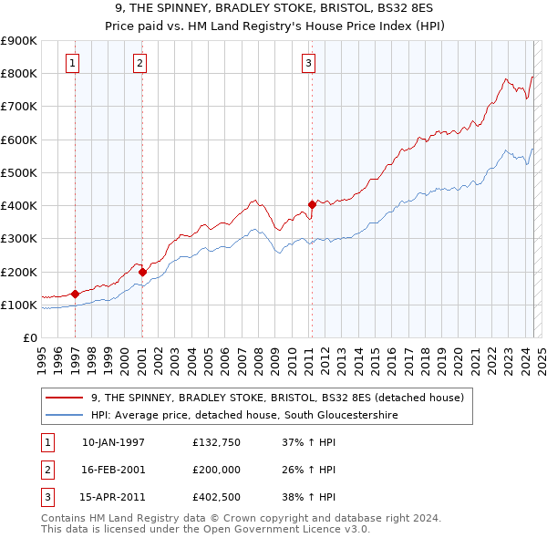 9, THE SPINNEY, BRADLEY STOKE, BRISTOL, BS32 8ES: Price paid vs HM Land Registry's House Price Index