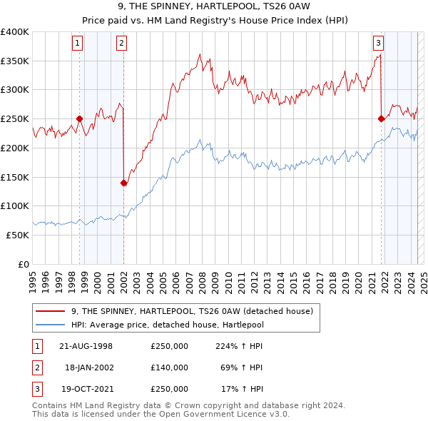 9, THE SPINNEY, HARTLEPOOL, TS26 0AW: Price paid vs HM Land Registry's House Price Index