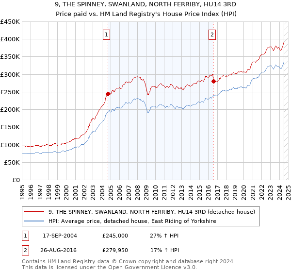 9, THE SPINNEY, SWANLAND, NORTH FERRIBY, HU14 3RD: Price paid vs HM Land Registry's House Price Index