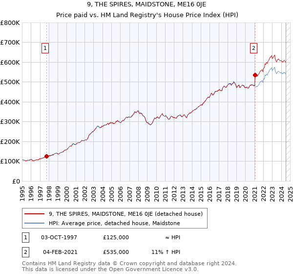 9, THE SPIRES, MAIDSTONE, ME16 0JE: Price paid vs HM Land Registry's House Price Index