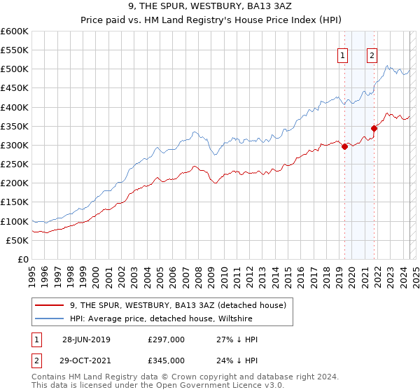 9, THE SPUR, WESTBURY, BA13 3AZ: Price paid vs HM Land Registry's House Price Index