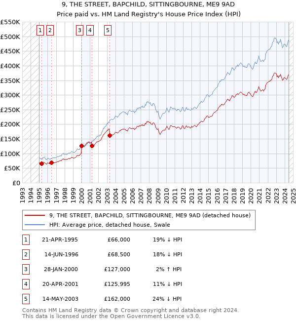 9, THE STREET, BAPCHILD, SITTINGBOURNE, ME9 9AD: Price paid vs HM Land Registry's House Price Index