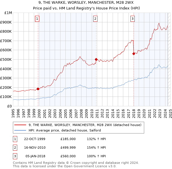 9, THE WARKE, WORSLEY, MANCHESTER, M28 2WX: Price paid vs HM Land Registry's House Price Index