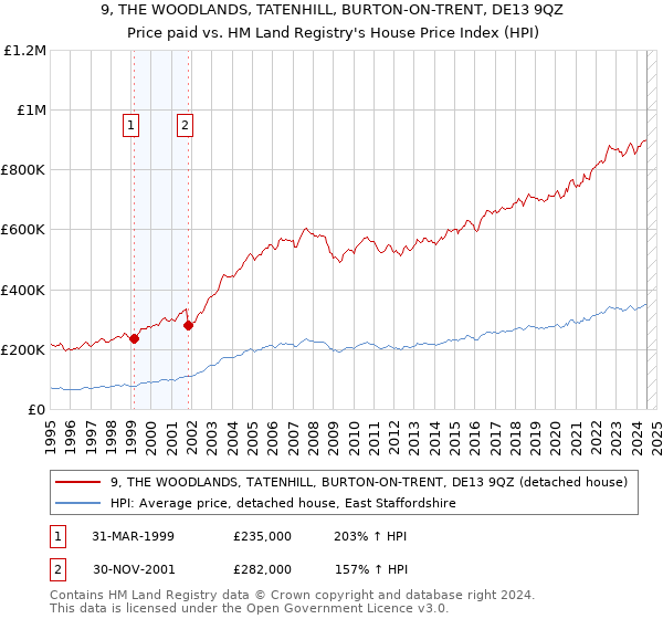 9, THE WOODLANDS, TATENHILL, BURTON-ON-TRENT, DE13 9QZ: Price paid vs HM Land Registry's House Price Index