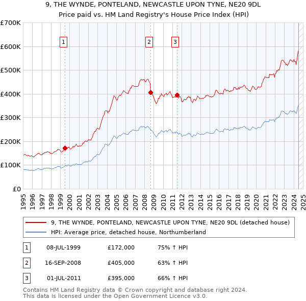 9, THE WYNDE, PONTELAND, NEWCASTLE UPON TYNE, NE20 9DL: Price paid vs HM Land Registry's House Price Index