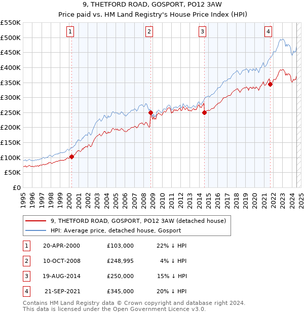 9, THETFORD ROAD, GOSPORT, PO12 3AW: Price paid vs HM Land Registry's House Price Index