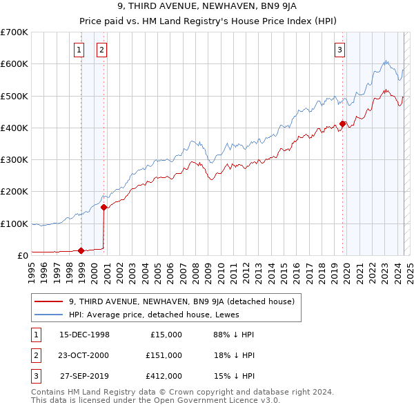 9, THIRD AVENUE, NEWHAVEN, BN9 9JA: Price paid vs HM Land Registry's House Price Index