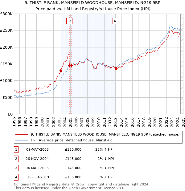 9, THISTLE BANK, MANSFIELD WOODHOUSE, MANSFIELD, NG19 9BP: Price paid vs HM Land Registry's House Price Index