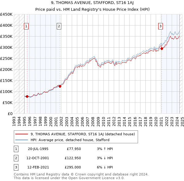 9, THOMAS AVENUE, STAFFORD, ST16 1AJ: Price paid vs HM Land Registry's House Price Index