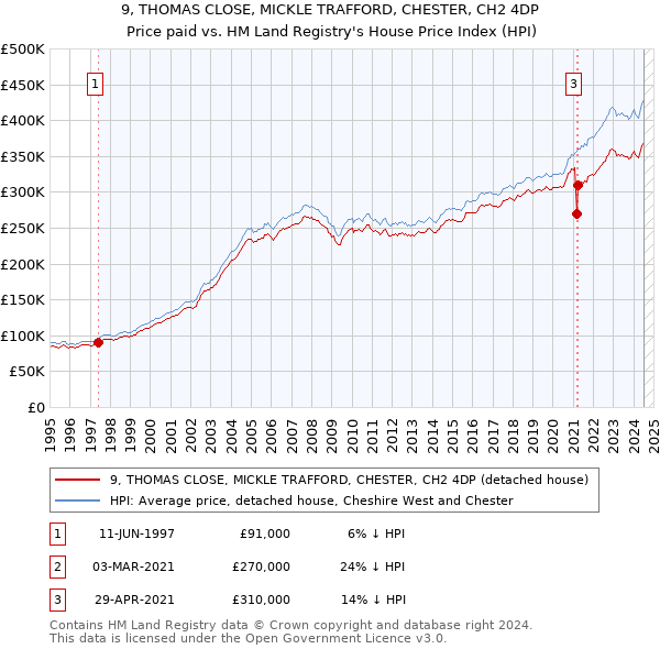 9, THOMAS CLOSE, MICKLE TRAFFORD, CHESTER, CH2 4DP: Price paid vs HM Land Registry's House Price Index