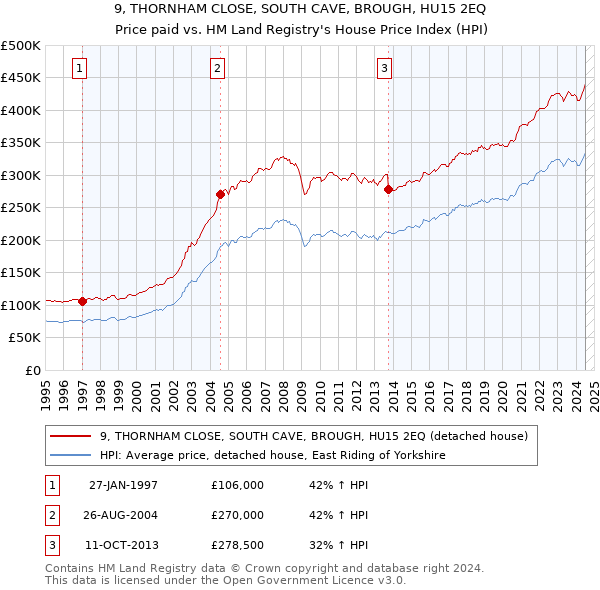 9, THORNHAM CLOSE, SOUTH CAVE, BROUGH, HU15 2EQ: Price paid vs HM Land Registry's House Price Index