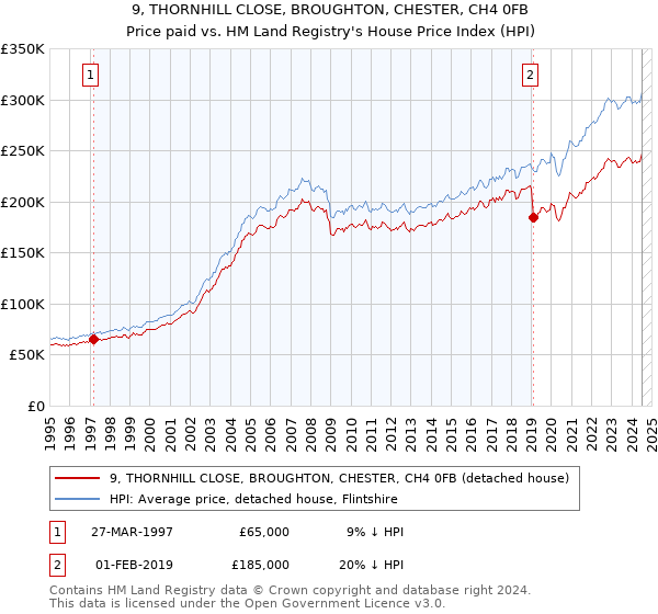 9, THORNHILL CLOSE, BROUGHTON, CHESTER, CH4 0FB: Price paid vs HM Land Registry's House Price Index