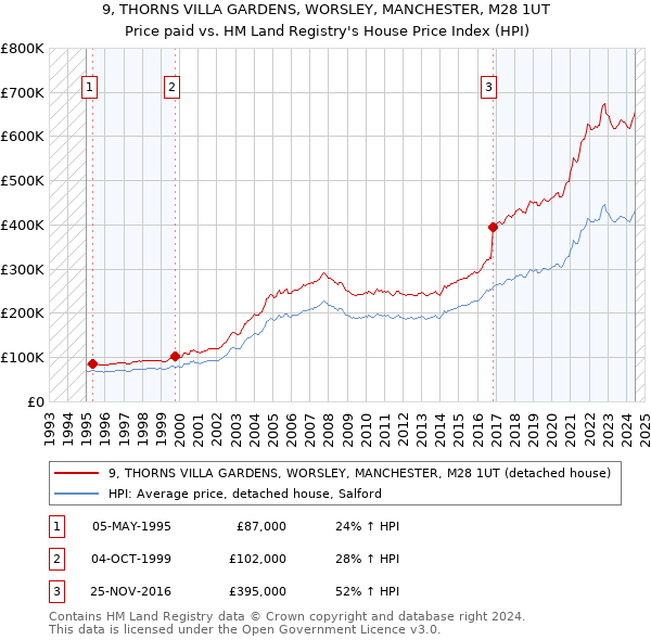 9, THORNS VILLA GARDENS, WORSLEY, MANCHESTER, M28 1UT: Price paid vs HM Land Registry's House Price Index