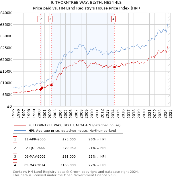 9, THORNTREE WAY, BLYTH, NE24 4LS: Price paid vs HM Land Registry's House Price Index