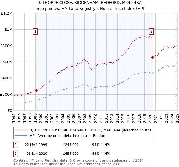 9, THORPE CLOSE, BIDDENHAM, BEDFORD, MK40 4RA: Price paid vs HM Land Registry's House Price Index