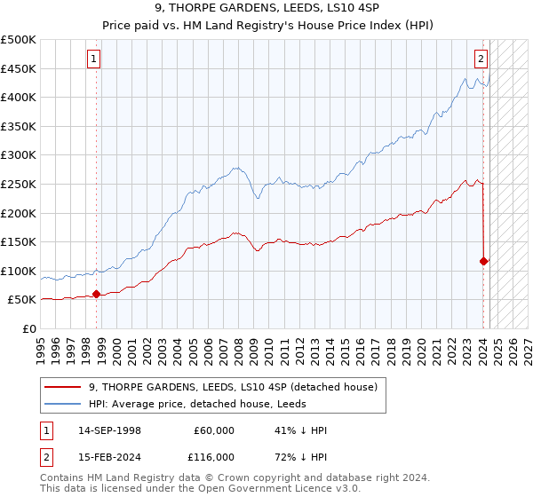 9, THORPE GARDENS, LEEDS, LS10 4SP: Price paid vs HM Land Registry's House Price Index