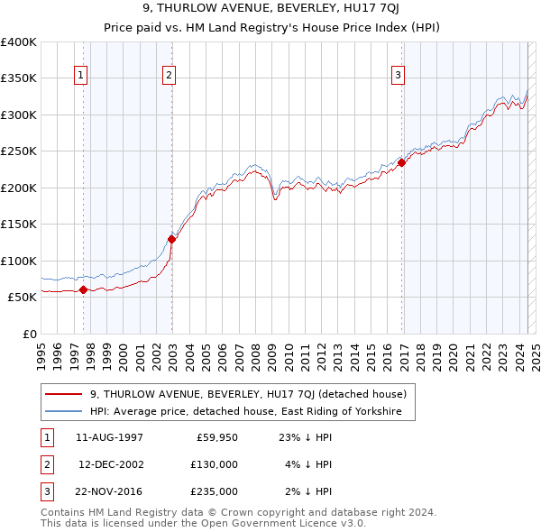 9, THURLOW AVENUE, BEVERLEY, HU17 7QJ: Price paid vs HM Land Registry's House Price Index