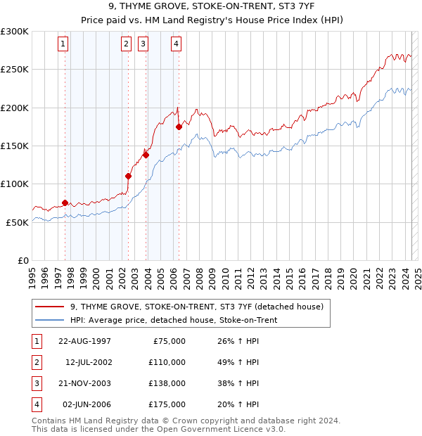 9, THYME GROVE, STOKE-ON-TRENT, ST3 7YF: Price paid vs HM Land Registry's House Price Index