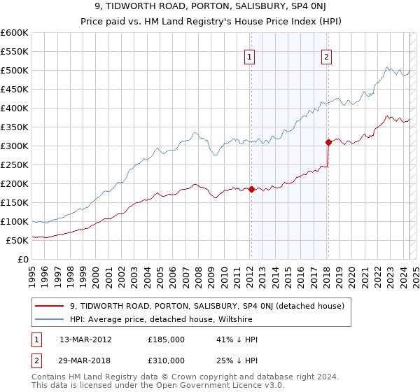 9, TIDWORTH ROAD, PORTON, SALISBURY, SP4 0NJ: Price paid vs HM Land Registry's House Price Index