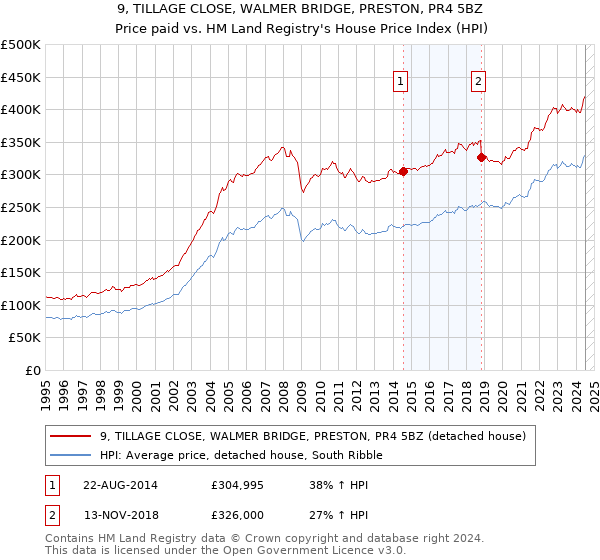 9, TILLAGE CLOSE, WALMER BRIDGE, PRESTON, PR4 5BZ: Price paid vs HM Land Registry's House Price Index