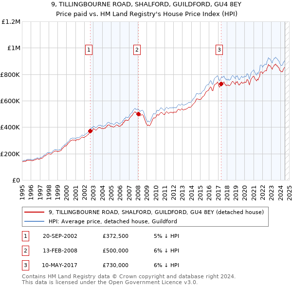 9, TILLINGBOURNE ROAD, SHALFORD, GUILDFORD, GU4 8EY: Price paid vs HM Land Registry's House Price Index