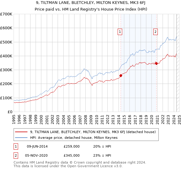 9, TILTMAN LANE, BLETCHLEY, MILTON KEYNES, MK3 6FJ: Price paid vs HM Land Registry's House Price Index