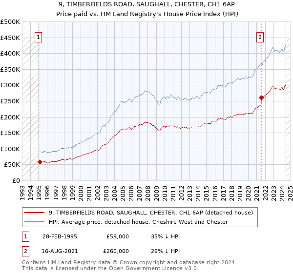 9, TIMBERFIELDS ROAD, SAUGHALL, CHESTER, CH1 6AP: Price paid vs HM Land Registry's House Price Index