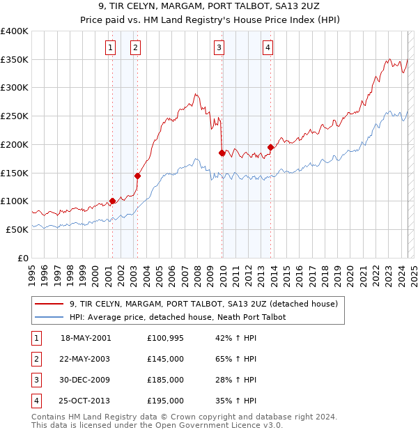 9, TIR CELYN, MARGAM, PORT TALBOT, SA13 2UZ: Price paid vs HM Land Registry's House Price Index