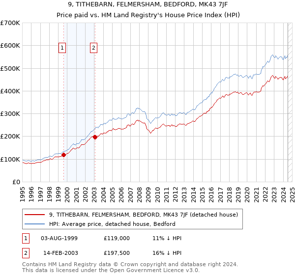 9, TITHEBARN, FELMERSHAM, BEDFORD, MK43 7JF: Price paid vs HM Land Registry's House Price Index