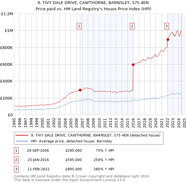 9, TIVY DALE DRIVE, CAWTHORNE, BARNSLEY, S75 4EN: Price paid vs HM Land Registry's House Price Index