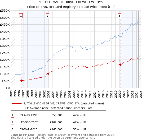 9, TOLLEMACHE DRIVE, CREWE, CW1 3YA: Price paid vs HM Land Registry's House Price Index