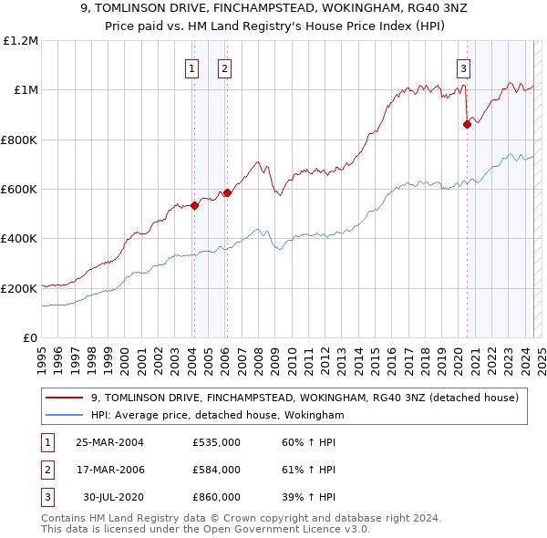 9, TOMLINSON DRIVE, FINCHAMPSTEAD, WOKINGHAM, RG40 3NZ: Price paid vs HM Land Registry's House Price Index