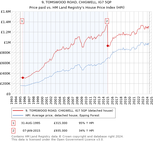 9, TOMSWOOD ROAD, CHIGWELL, IG7 5QP: Price paid vs HM Land Registry's House Price Index