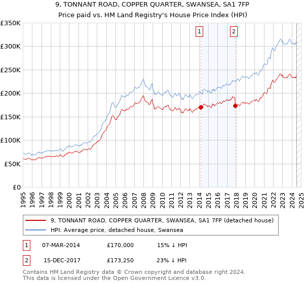 9, TONNANT ROAD, COPPER QUARTER, SWANSEA, SA1 7FP: Price paid vs HM Land Registry's House Price Index