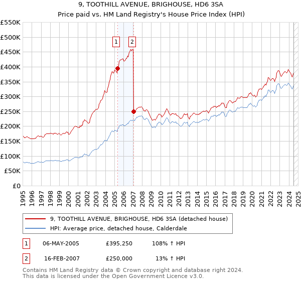 9, TOOTHILL AVENUE, BRIGHOUSE, HD6 3SA: Price paid vs HM Land Registry's House Price Index