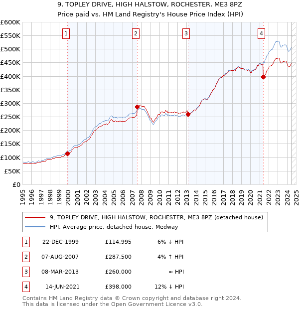 9, TOPLEY DRIVE, HIGH HALSTOW, ROCHESTER, ME3 8PZ: Price paid vs HM Land Registry's House Price Index