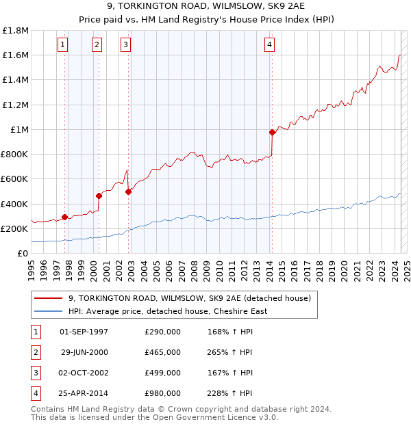 9, TORKINGTON ROAD, WILMSLOW, SK9 2AE: Price paid vs HM Land Registry's House Price Index