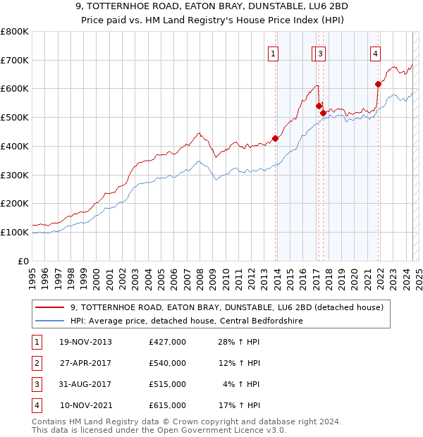 9, TOTTERNHOE ROAD, EATON BRAY, DUNSTABLE, LU6 2BD: Price paid vs HM Land Registry's House Price Index