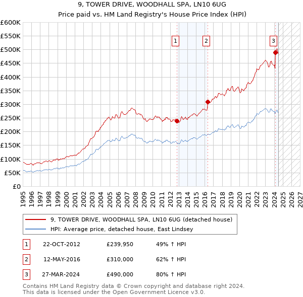 9, TOWER DRIVE, WOODHALL SPA, LN10 6UG: Price paid vs HM Land Registry's House Price Index