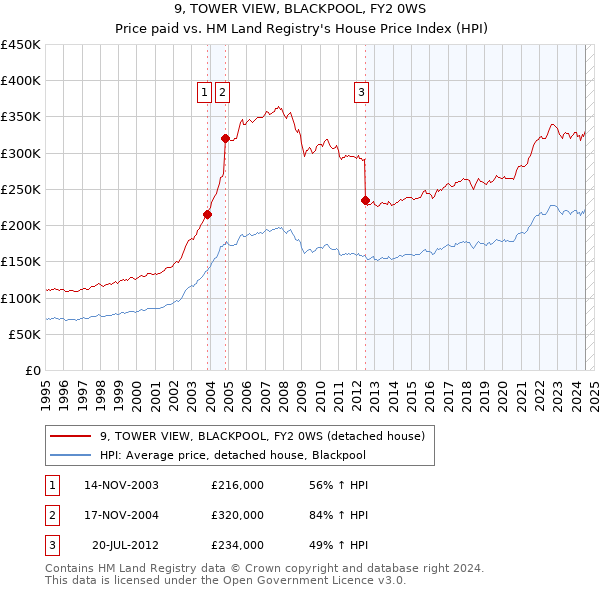 9, TOWER VIEW, BLACKPOOL, FY2 0WS: Price paid vs HM Land Registry's House Price Index